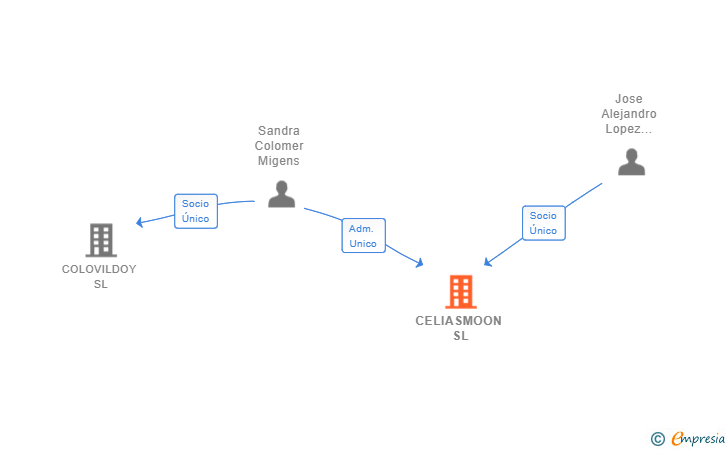 Vinculaciones societarias de CELIASMOON SL