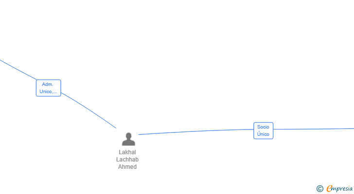 Vinculaciones societarias de CONSTRUCCIONES LOMBERA SL