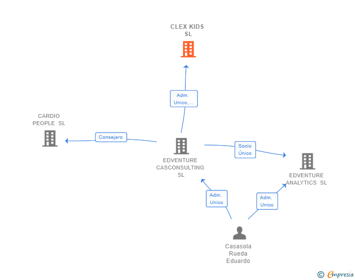 Vinculaciones societarias de CLEX KIDS SL