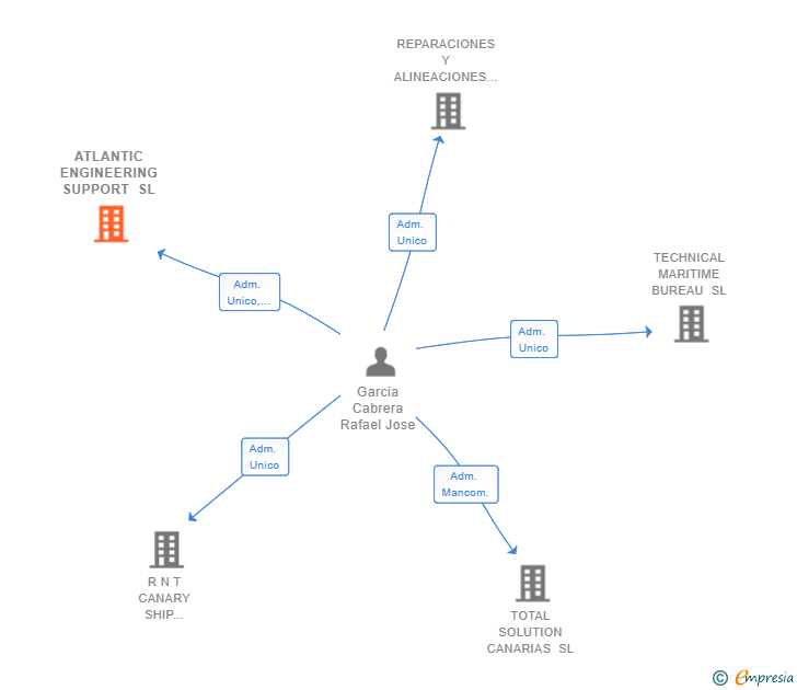 Vinculaciones societarias de ATLANTIC ENGINEERING SUPPORT SL