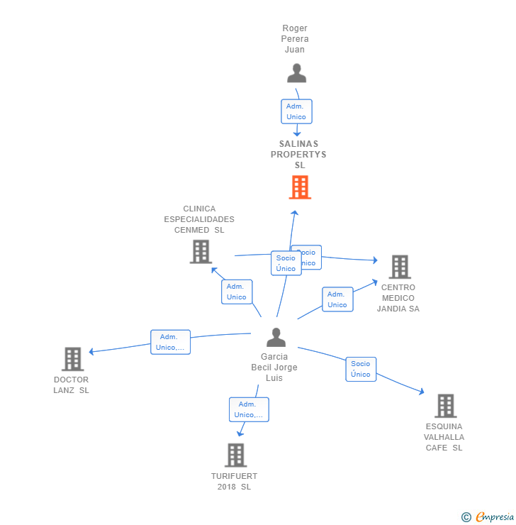 Vinculaciones societarias de SALINAS PROPERTYS SL