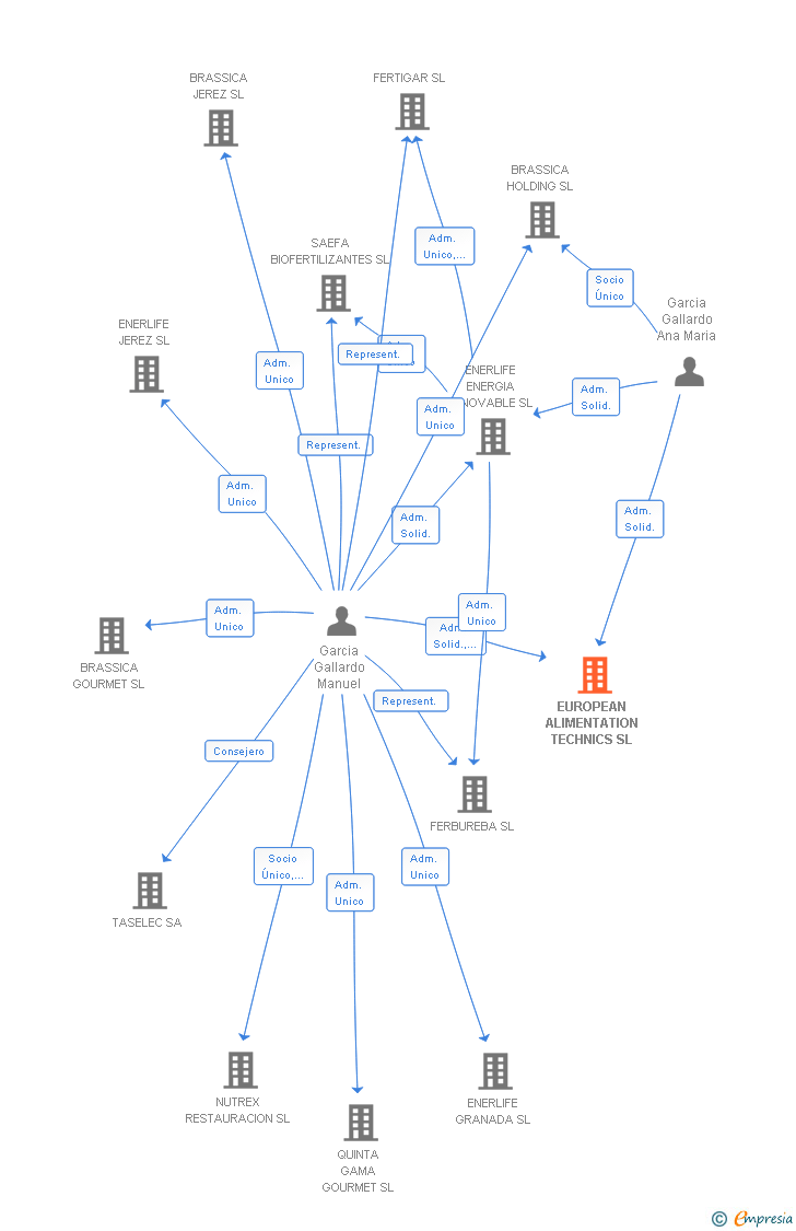 Vinculaciones societarias de EUROPEAN ALIMENTATION TECHNICS SL