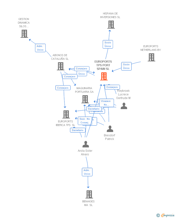Vinculaciones societarias de EUROPORTS TPS PORT SPAIN SL
