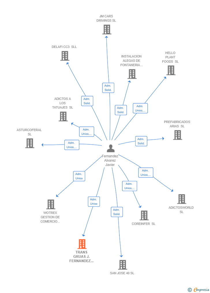Vinculaciones societarias de TRANS GRUAS J.FERNANDEZ ALVAREZ SL