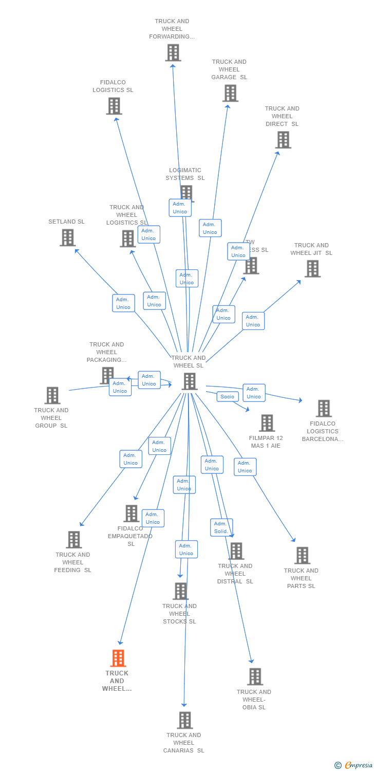 Vinculaciones societarias de TRUCK AND WHEEL NORTE SL