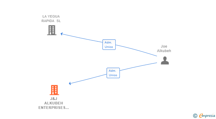 Vinculaciones societarias de J&J ALKUBEH ENTERPRISES ESPAÑA SL
