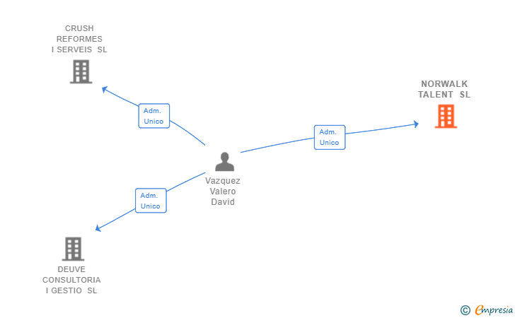 Vinculaciones societarias de NORWALK TALENT SL