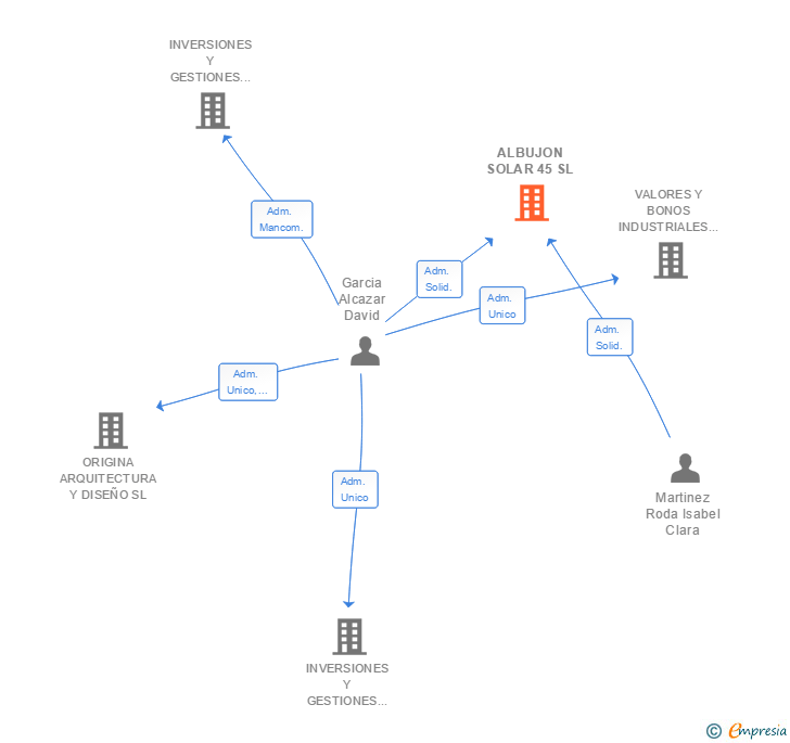 Vinculaciones societarias de ALBUJON SOLAR 45 SL
