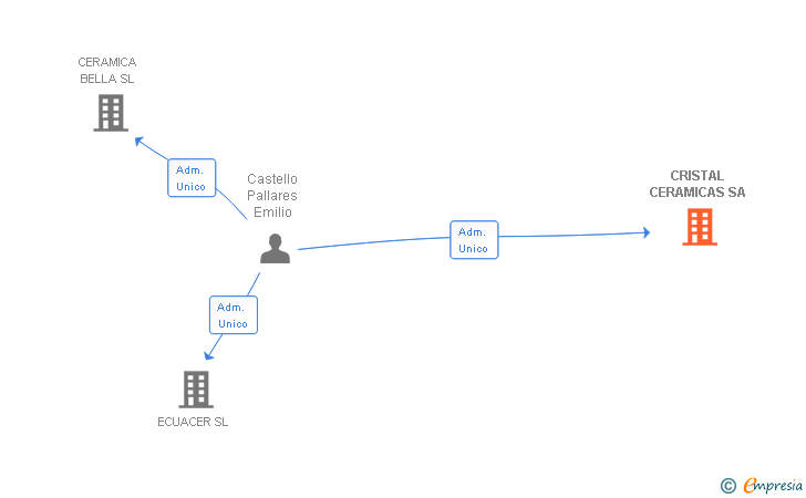 Vinculaciones societarias de CRISTAL CERAMICAS SA