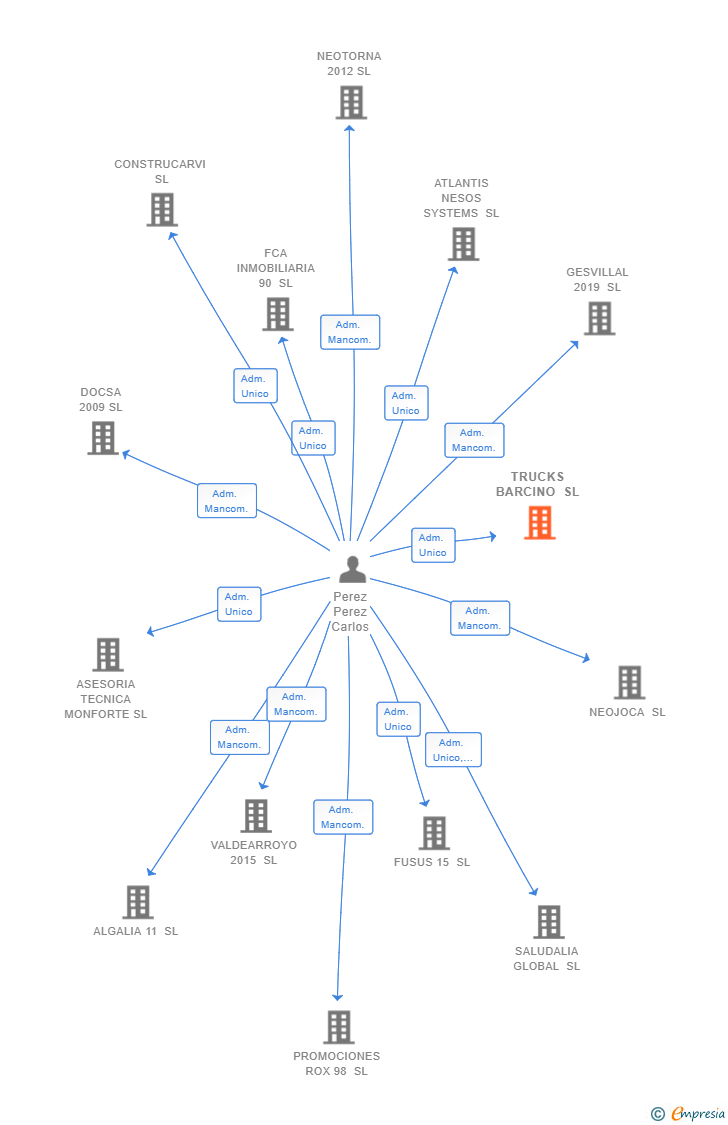 Vinculaciones societarias de TRUCKS BARCINO SL