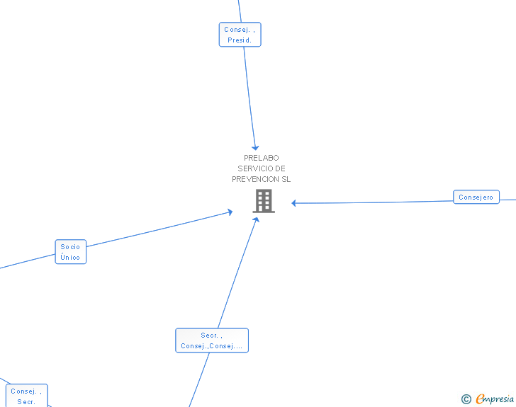 Vinculaciones societarias de GRUPO 17 PREVENCION DE RIESGOS LABORALES SL