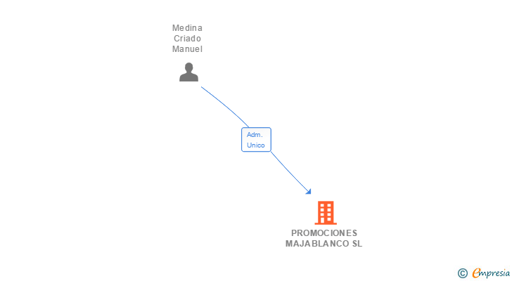Vinculaciones societarias de PROMOCIONES MAJABLANCO SL