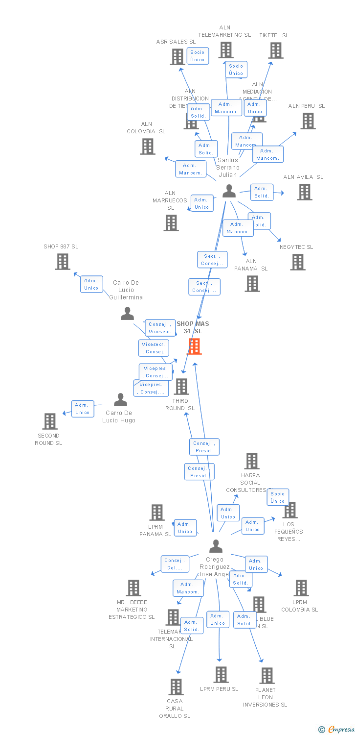 Vinculaciones societarias de SHOP MAS 34 SL