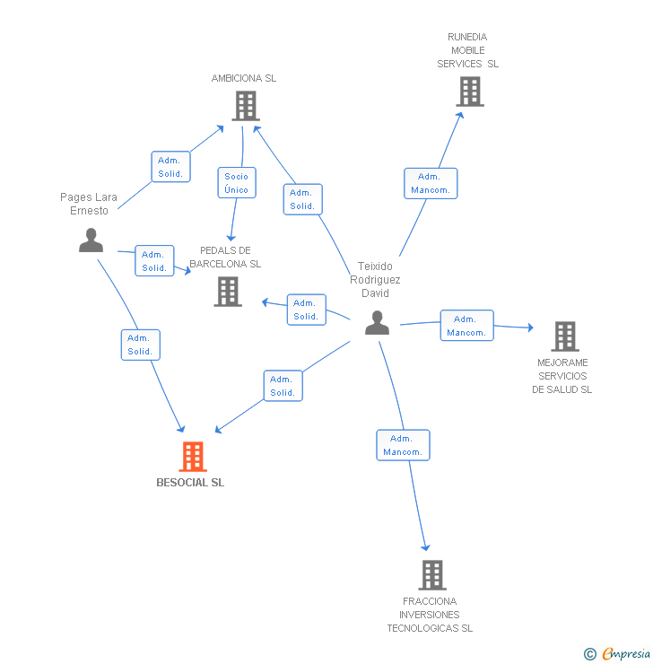 Vinculaciones societarias de BESOCIAL SL