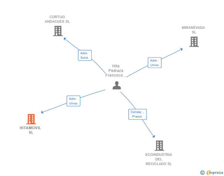Vinculaciones societarias de HITAMOVIL SL