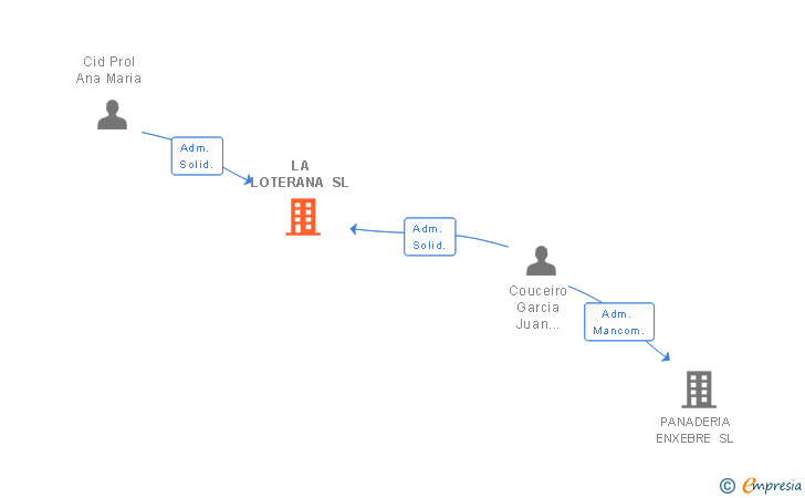 Vinculaciones societarias de LA LOTERANA SL