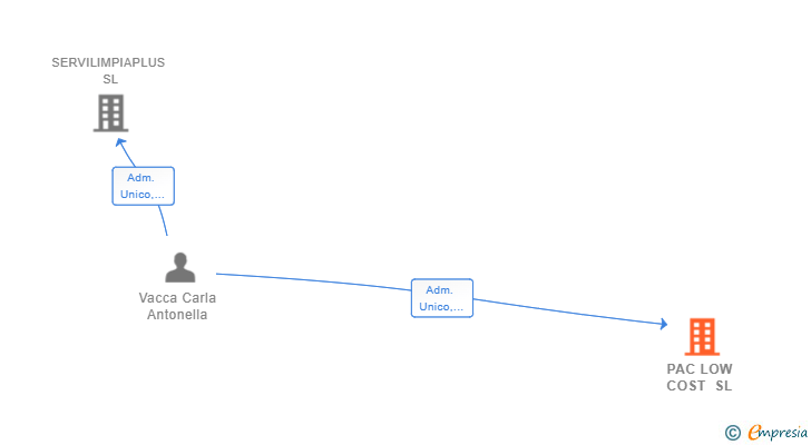 Vinculaciones societarias de PAC LOW COST SL