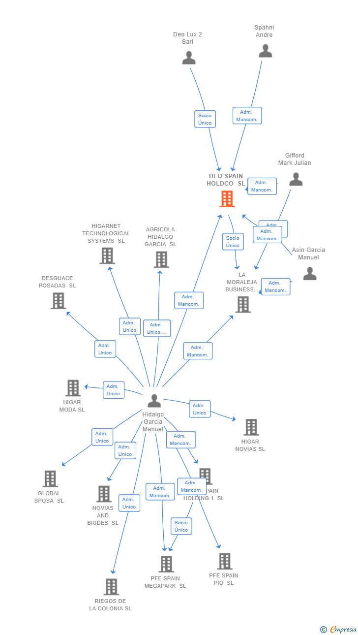 Vinculaciones societarias de DEO SPAIN HOLDCO SL