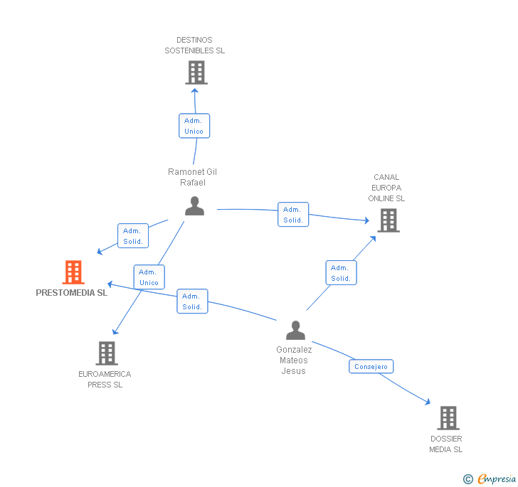 Vinculaciones societarias de PRESTOMEDIA SL