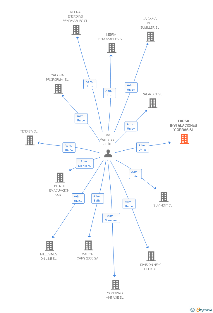 Vinculaciones societarias de FAPSA INSTALACIONES Y OBRAS SL