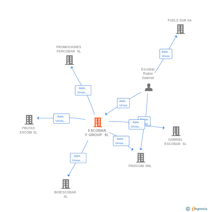 Vinculaciones societarias de ESCOBAR F GROUP SL