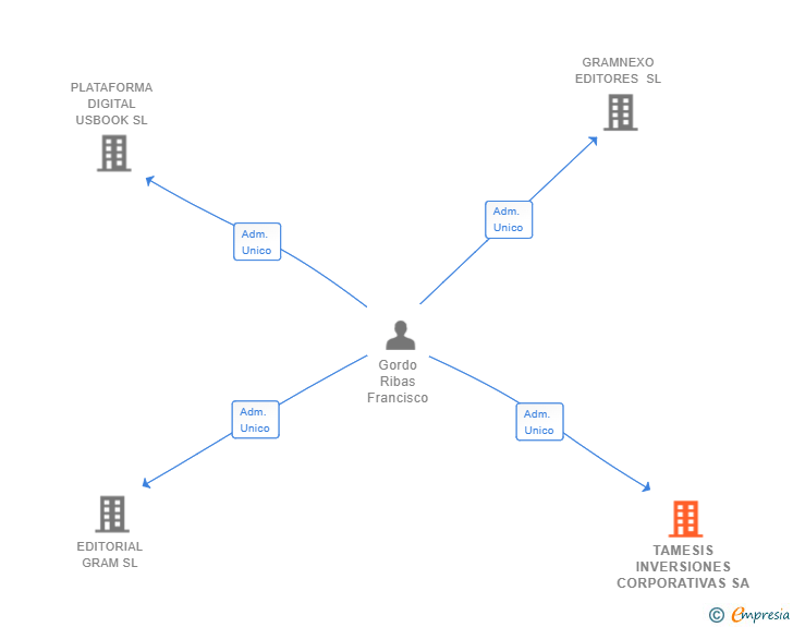 Vinculaciones societarias de TAMESIS INVERSIONES CORPORATIVAS SA