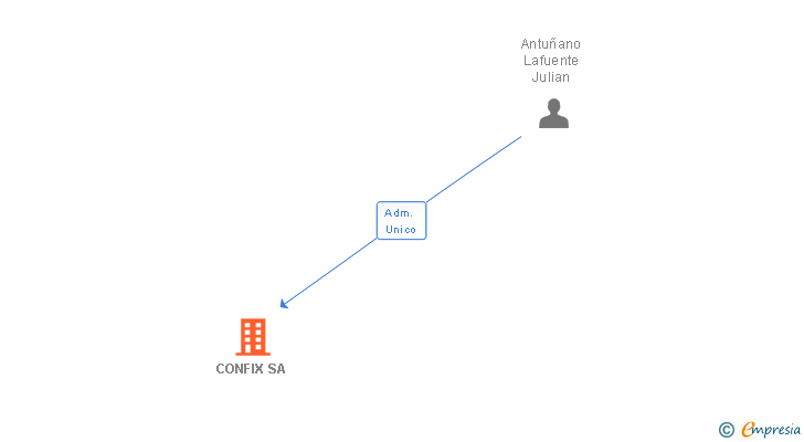 Vinculaciones societarias de CONFIX SA
