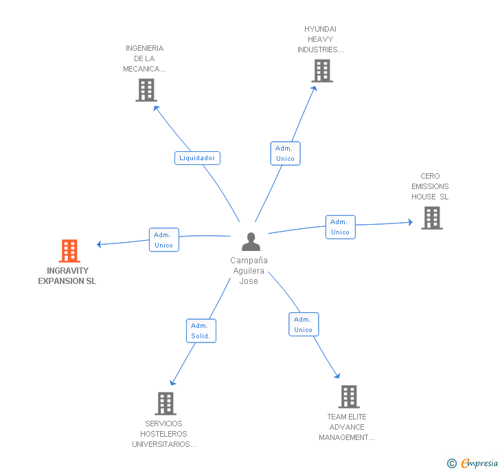 Vinculaciones societarias de INGRAVITY EXPANSION SL