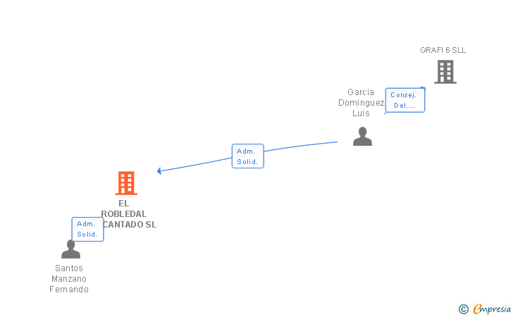 Vinculaciones societarias de EL ROBLEDAL ENCANTADO SL