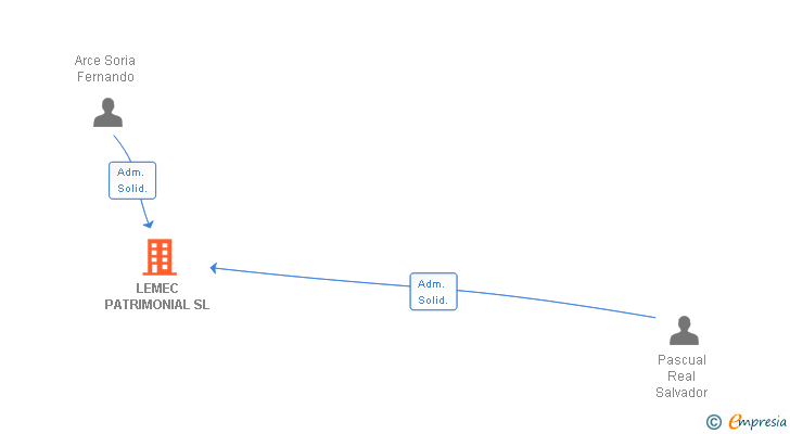 Vinculaciones societarias de LEMEC PATRIMONIAL SL