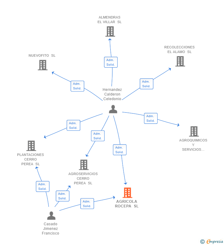 Vinculaciones societarias de AGRICOLA ROCEPA SL