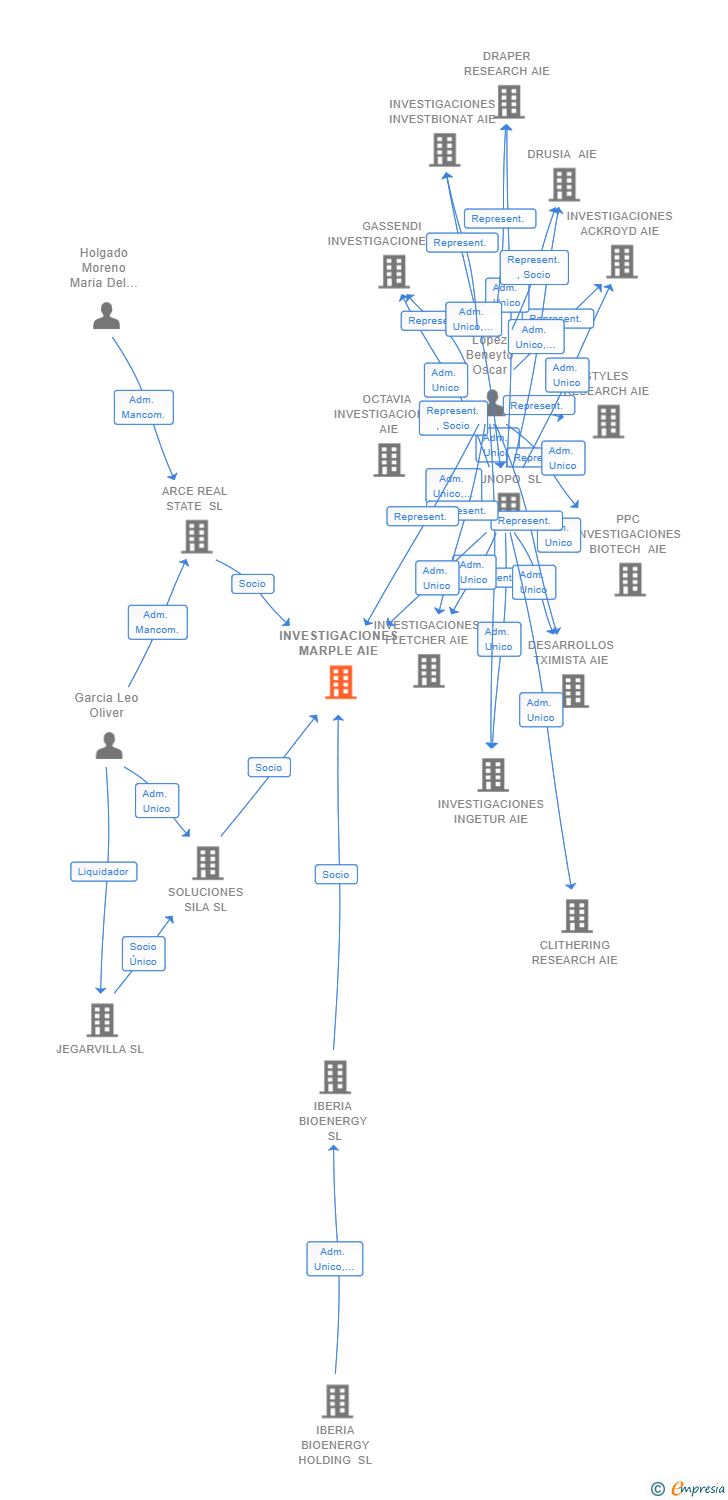 Vinculaciones societarias de INVESTIGACIONES MARPLE AIE