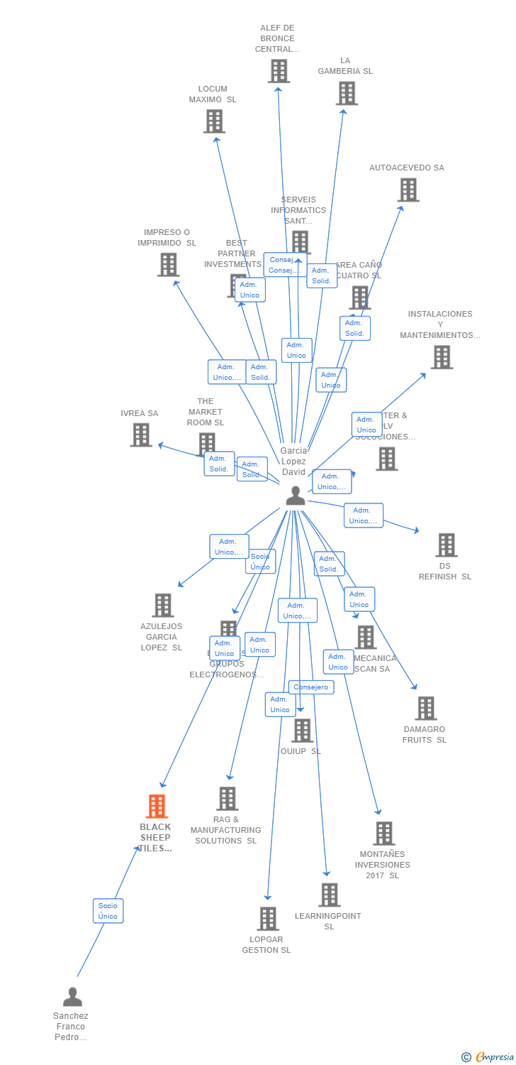 Vinculaciones societarias de BLACK SHEEP TILES EXPORT SL