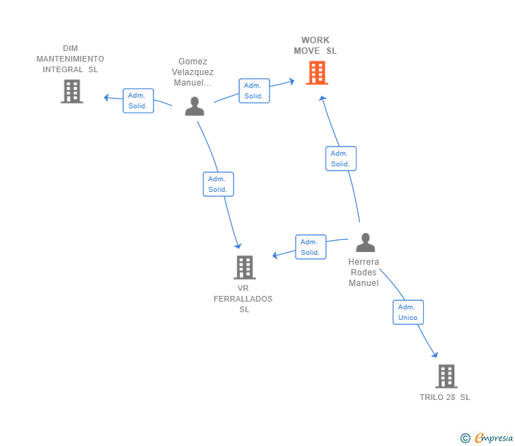 Vinculaciones societarias de WORK MOVE SL