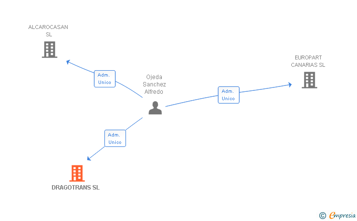 Vinculaciones societarias de DRAGOTRANS SL