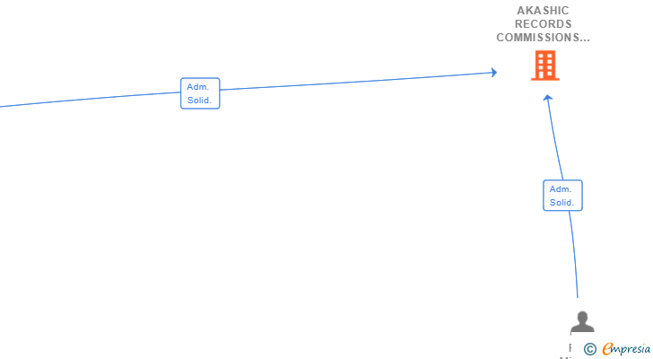 Vinculaciones societarias de AKASHIC RECORDS COMMISSIONS SL