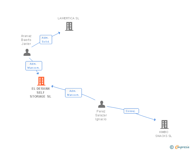 Vinculaciones societarias de EL DESVAN SELF STORAGE SL