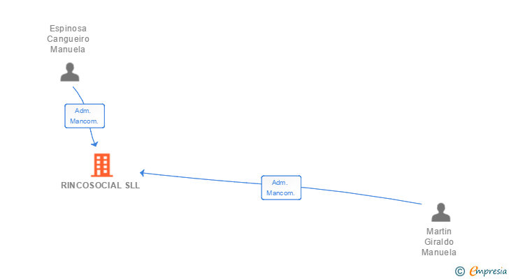 Vinculaciones societarias de RINCOSOCIAL SLL