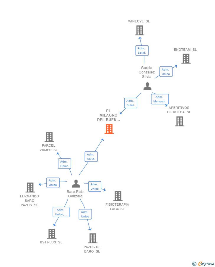 Vinculaciones societarias de EL MILAGRO DEL BUEN TINTO SL