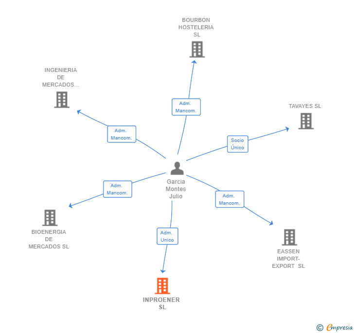 Vinculaciones societarias de INPROENER SL