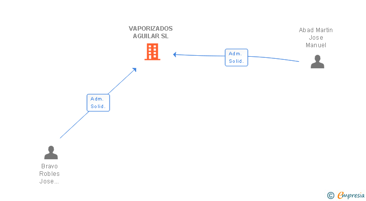 Vinculaciones societarias de VAPORIZADOS AGUILAR SL