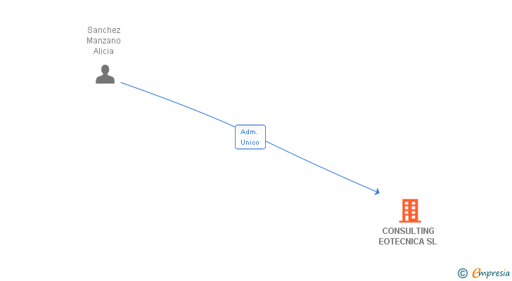 Vinculaciones societarias de CONSULTING EOTECNICA SL