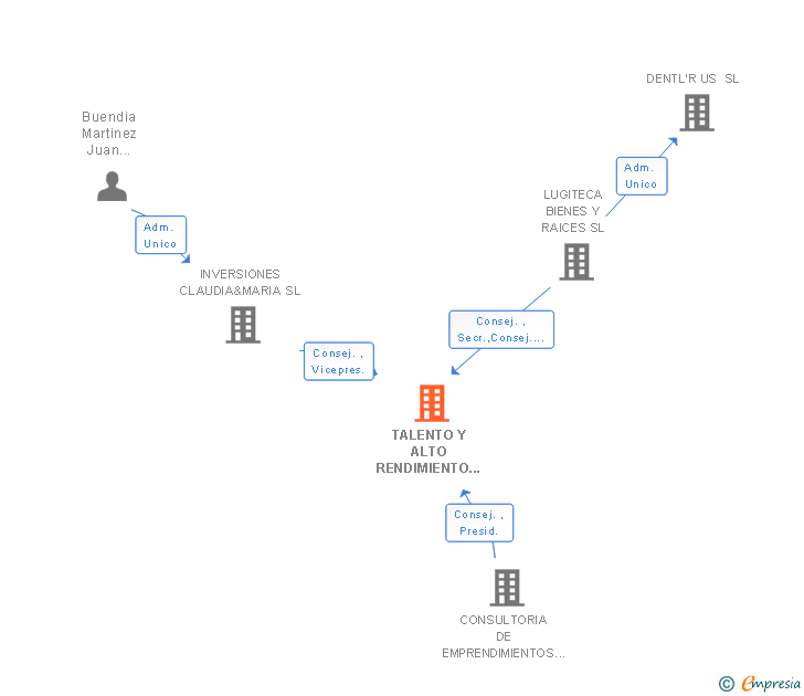 Vinculaciones societarias de TALENTO Y ALTO RENDIMIENTO SL