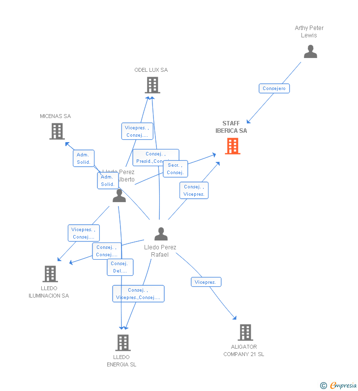 Vinculaciones societarias de STAFF LIGHTING SA