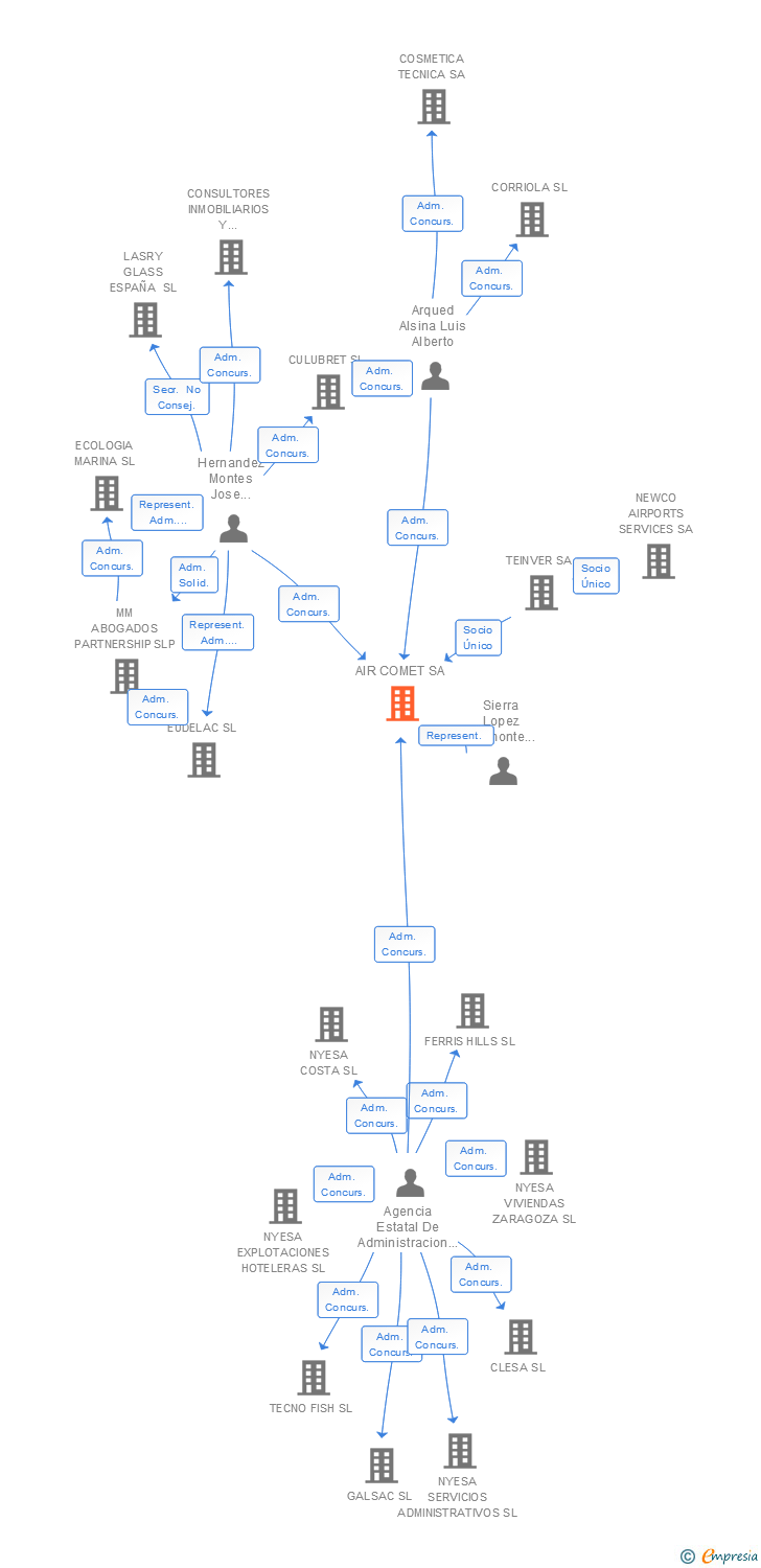 Vinculaciones societarias de AIR COMET SA