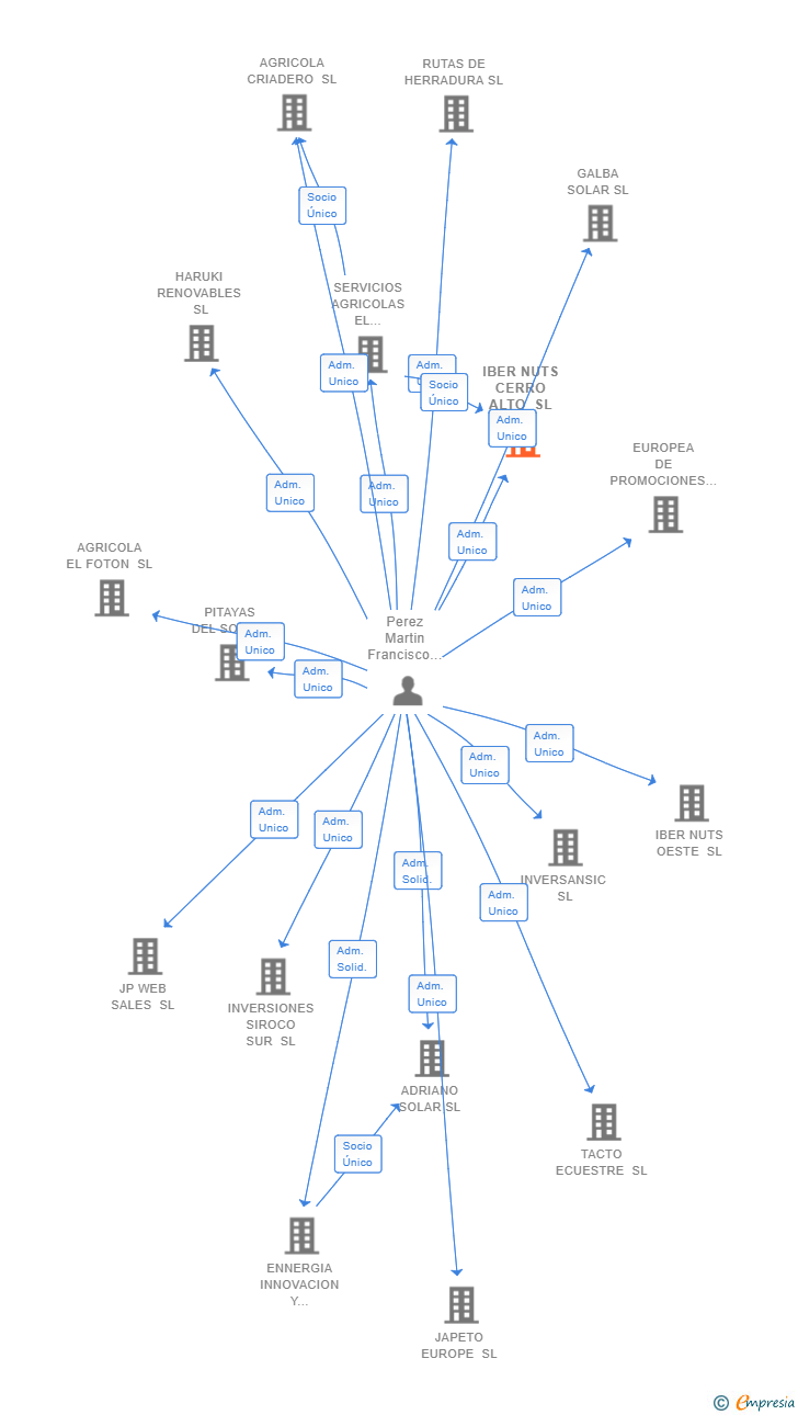 Vinculaciones societarias de IBER NUTS CERRO ALTO SL
