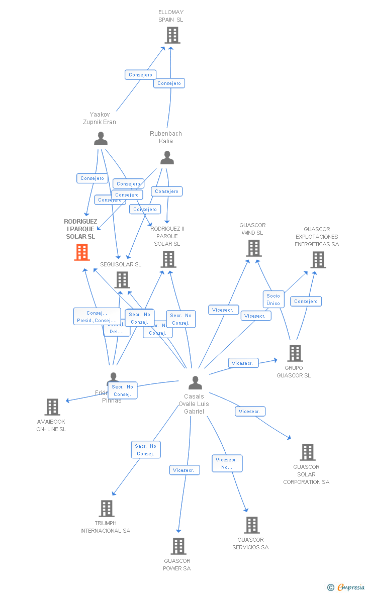 Vinculaciones societarias de RODRIGUEZ I PARQUE SOLAR SL