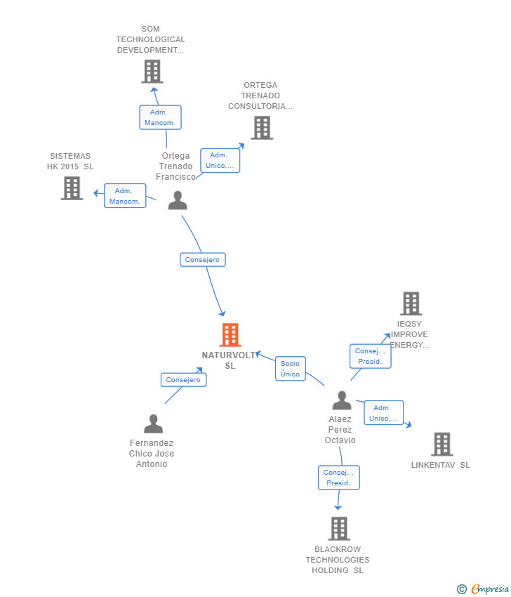 Vinculaciones societarias de NATURVOLT SL