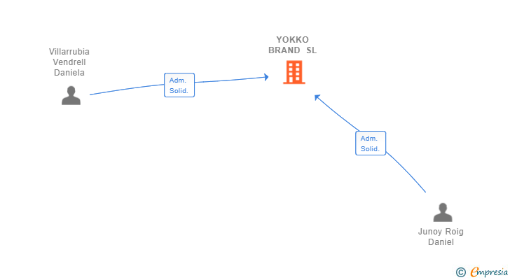 Vinculaciones societarias de YOKKO BRAND SL (EXTINGUIDA)