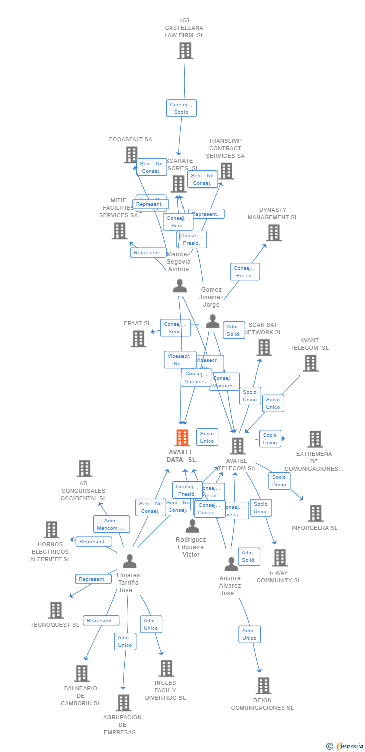 Vinculaciones societarias de AVATEL DATA SL (EXTINGUIDA)